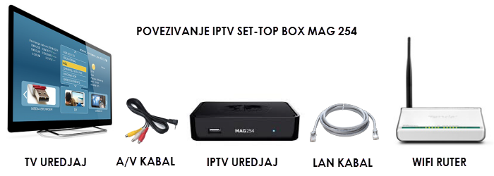 POVEZIVANJE IPTV UREDJAJA